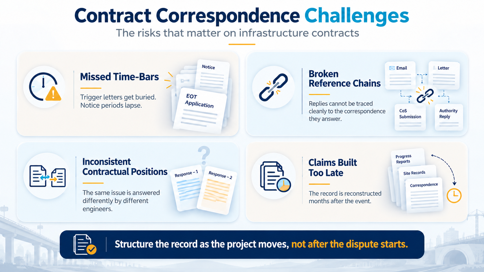Contract Correspondence Challenges: missed time-bars, broken reference chains, inconsistent contractual positions and claims built too late. Structure the record as the project moves, not after the dispute starts.