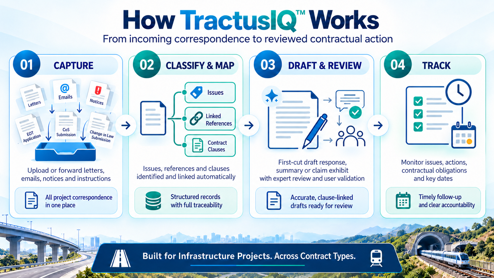 How TractusIQ works, from incoming correspondence to reviewed contractual action. 01 Capture: upload or forward letters, emails, notices and instructions. 02 Classify and map: issues, references and clauses identified and linked automatically. 03 Draft and review: first-cut draft response, summary or claim exhibit with expert review and user validation. 04 Track: monitor issues, actions, obligations and key dates.